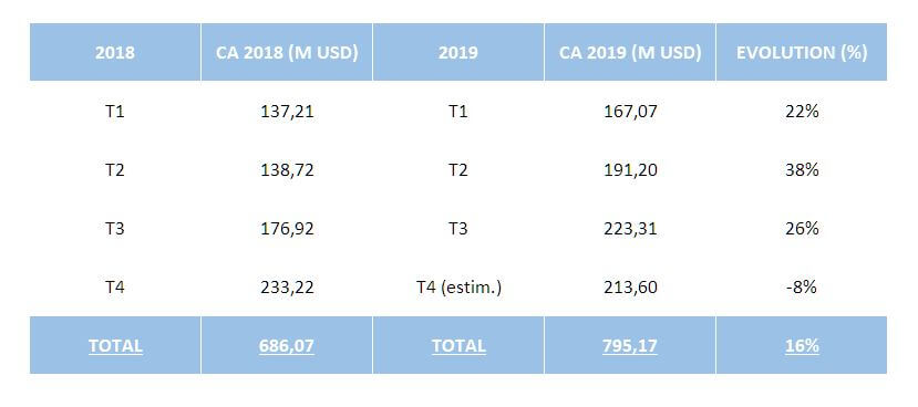Funko Sales Revenues 2018-2019 - Source https://investor.funko.com/